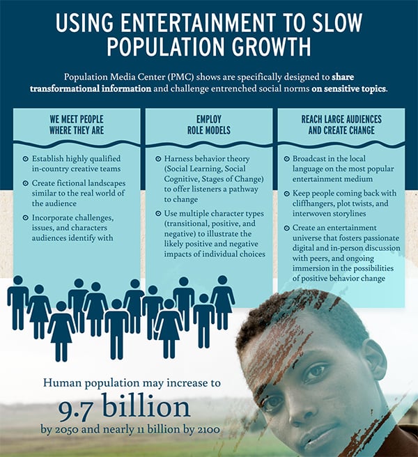 A cutout from PMC's population infographic