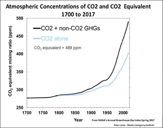 co2 emissions